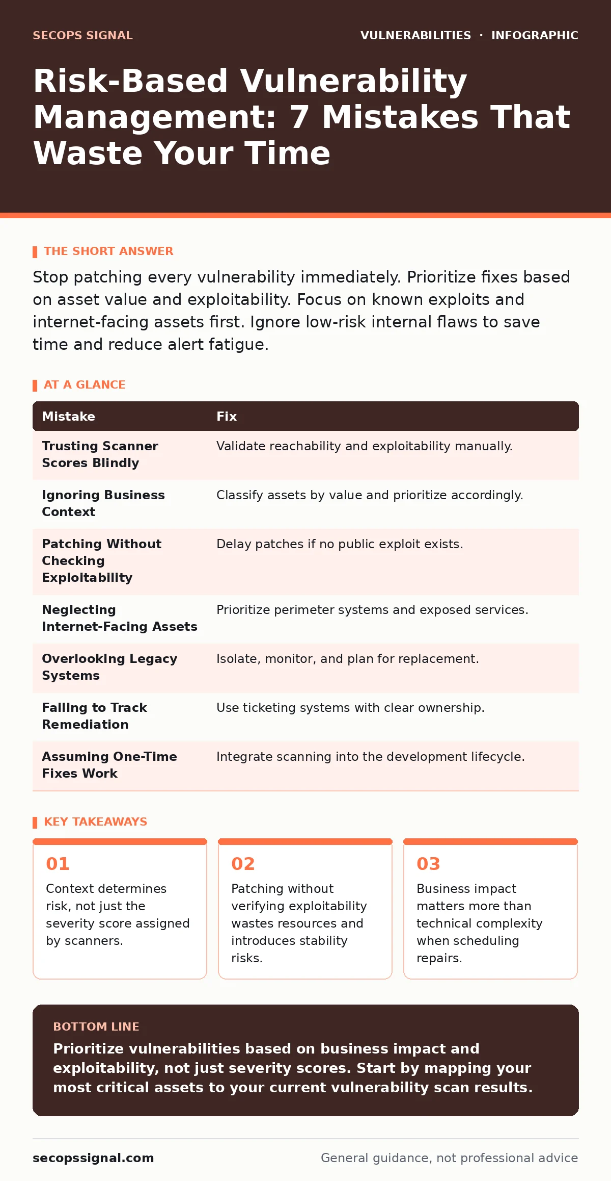 Infographic: Risk-Based Vulnerability Management: 7 Mistakes That Waste Your Time. Context determines risk, not just the severity score assigned by scanners. Patching without verifying exploitability wastes resources and introduces stability risks. Business impact matters more than technical complex