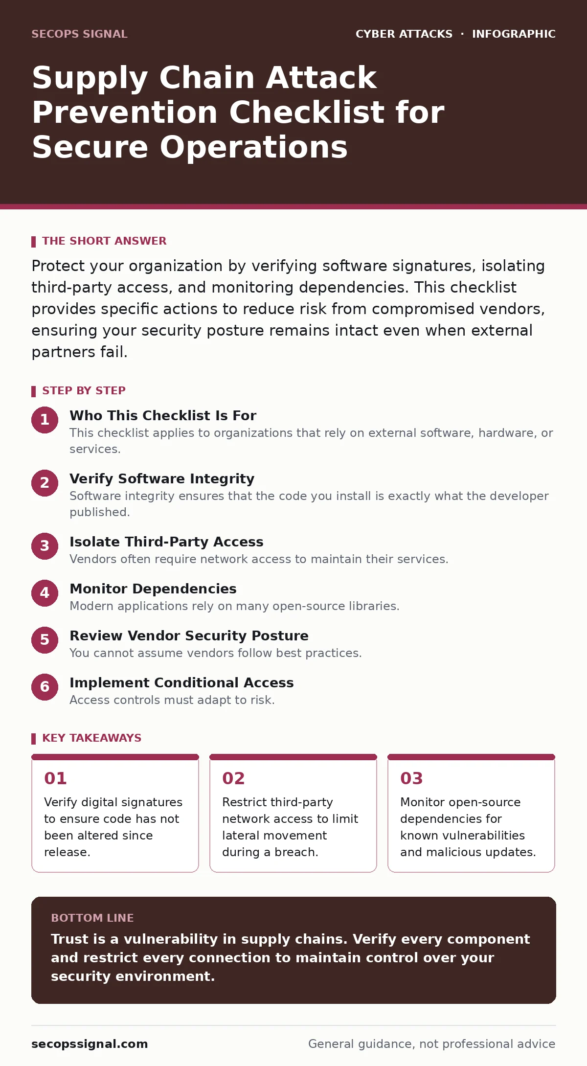 Infographic: Supply Chain Attack Prevention Checklist for Secure Operations. Verify digital signatures to ensure code has not been altered since release. Restrict third-party network access to limit lateral movement during a breach. Monitor open-source dependencies for known vulnerabilities and mali