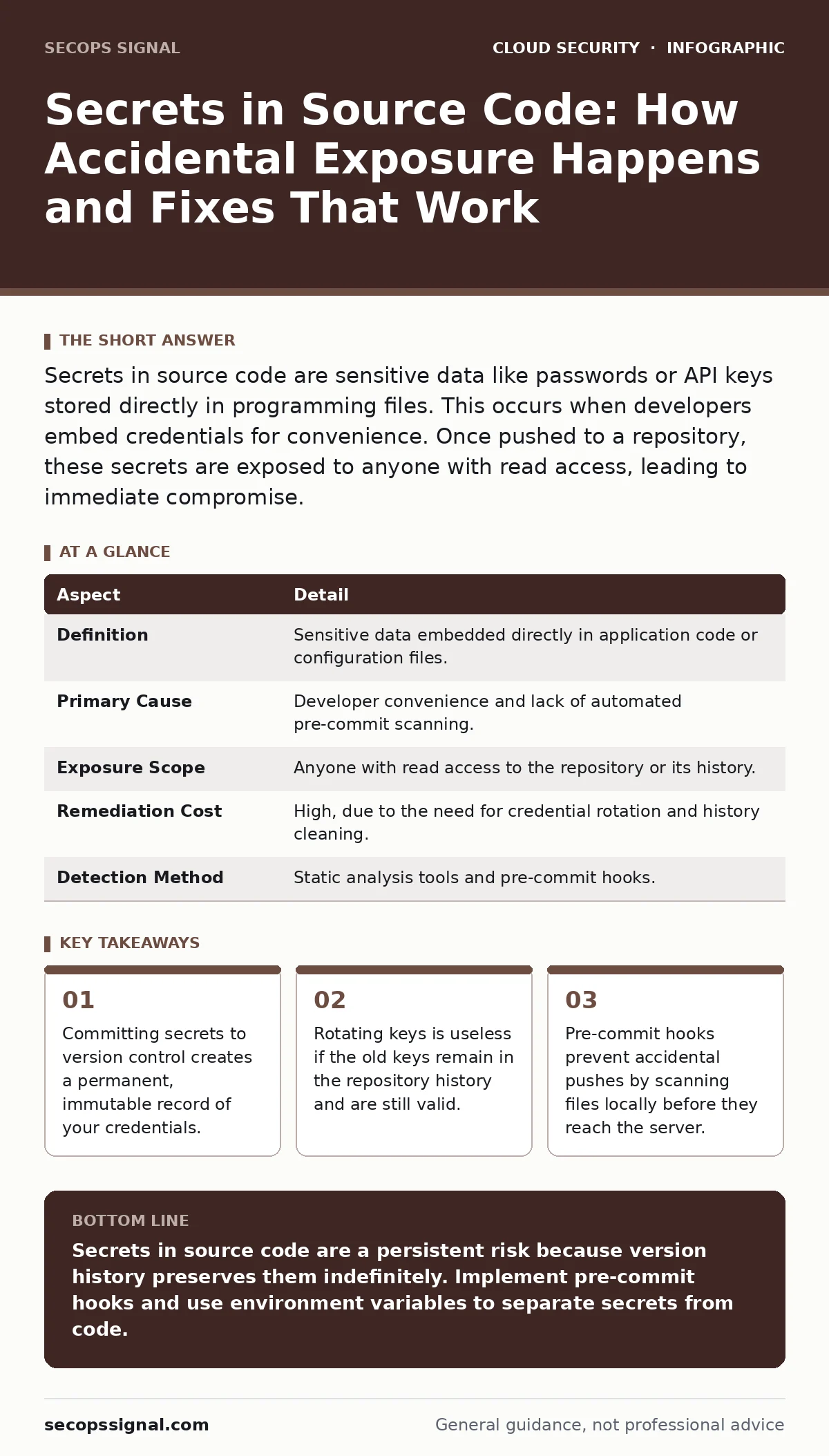 Infographic: Secrets in Source Code: How Accidental Exposure Happens and Fixes That Work. Committing secrets to version control creates a permanent, immutable record of your credentials. Rotating keys is useless if the old keys remain in the repository history and are still valid. Pre-commit hooks p