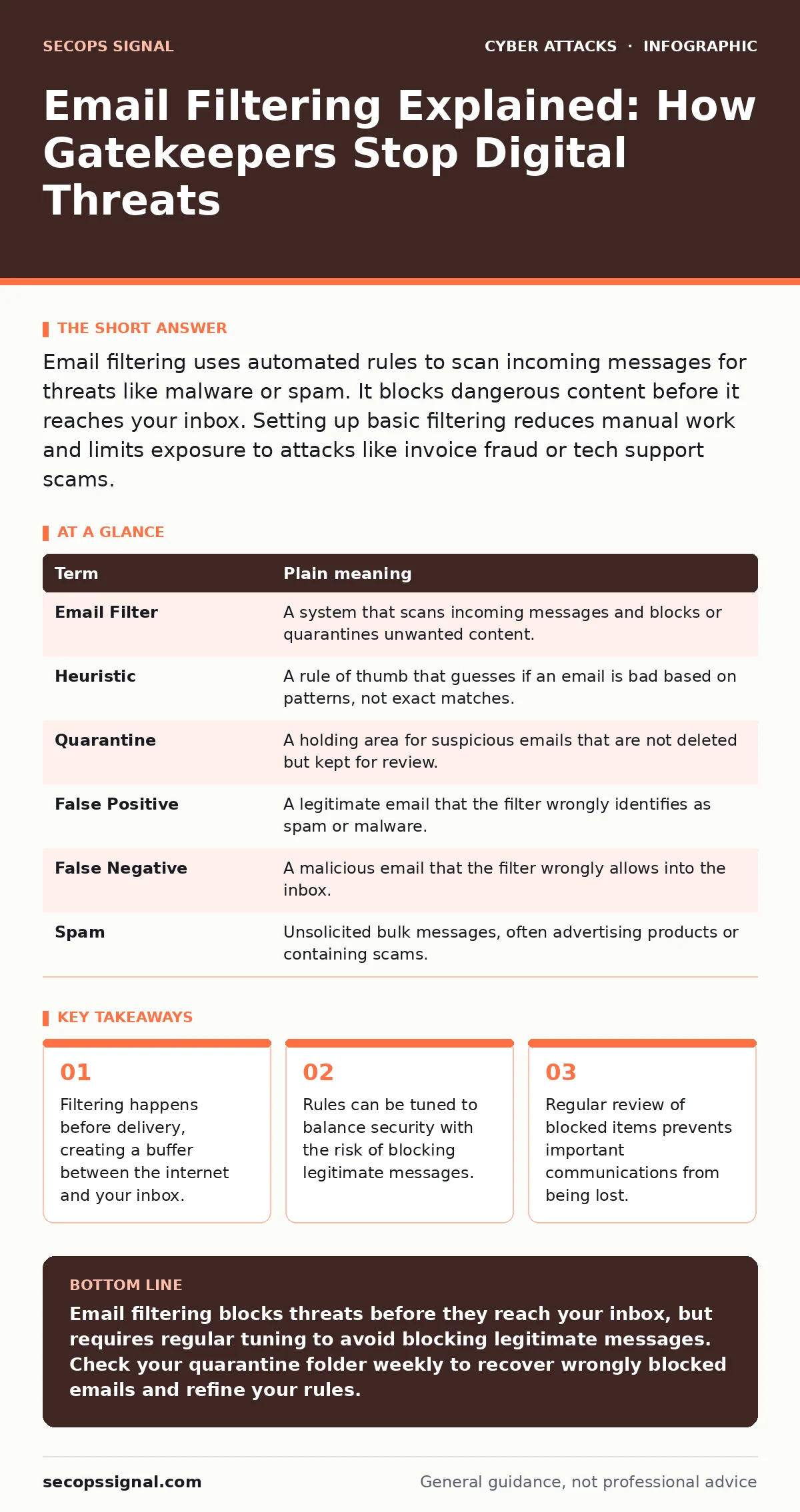 Infographic: Email Filtering Explained: How Gatekeepers Stop Digital Threats. Filtering happens before delivery, creating a buffer between the internet and your inbox. Rules can be tuned to balance security with the risk of blocking legitimate messages. Regular review of blocked items prevents impor