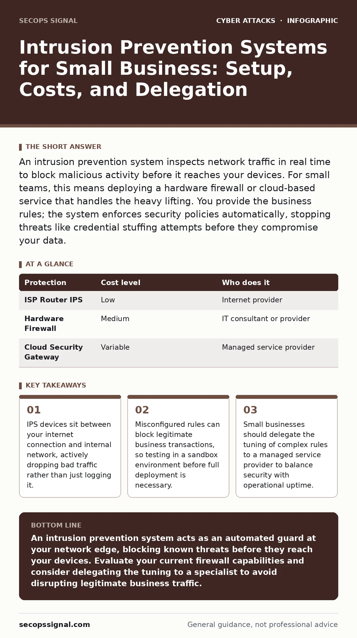 Infographic: Intrusion Prevention Systems for Small Business: Setup, Costs, and Delegation. IPS devices sit between your internet connection and internal network, actively dropping bad traffic rather than just logging it. Misconfigured rules can block legitimate business transactions, so testing in