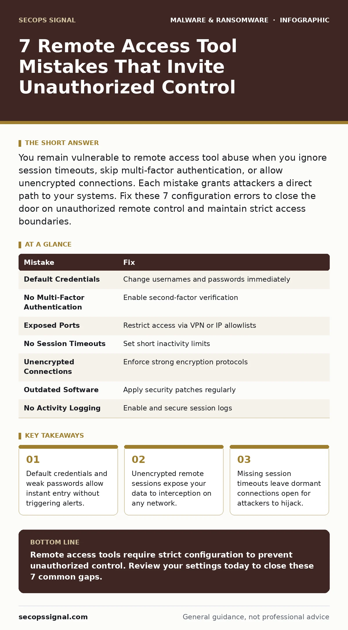 Infographic: 7 Remote Access Tool Mistakes That Invite Unauthorized Control. Default credentials and weak passwords allow instant entry without triggering alerts. Unencrypted remote sessions expose your data to interception on any network. Missing session timeouts leave dormant connections open for