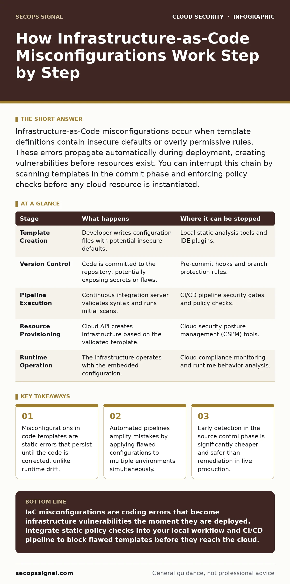 Infographic: How Infrastructure-as-Code Misconfigurations Work Step by Step. Misconfigurations in code templates are static errors that persist until the code is corrected, unlike runtime drift. Automated pipelines amplify mistakes by applying flawed configurations to multiple environments simultane