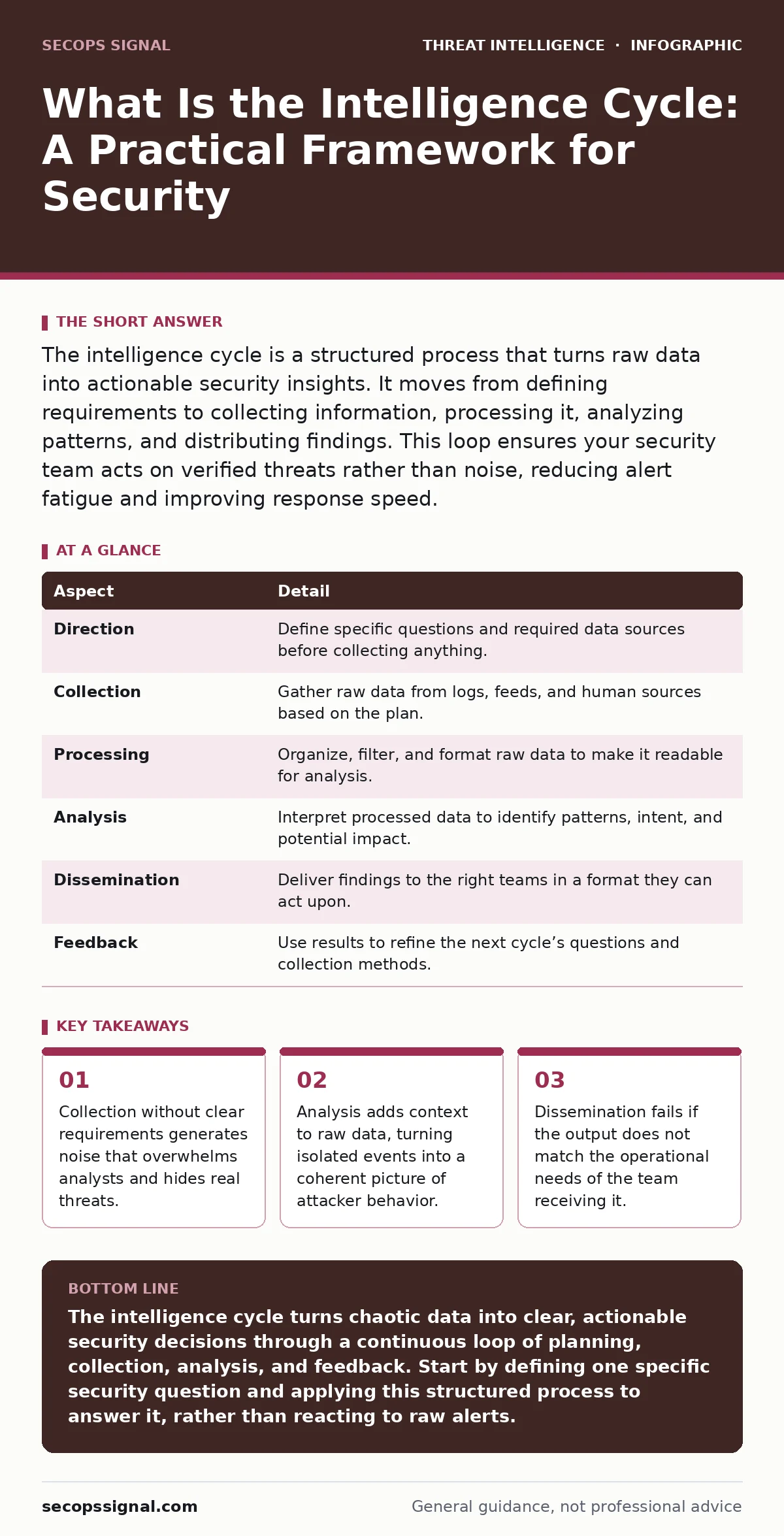 Infographic: What Is the Intelligence Cycle: A Practical Framework for Security. Collection without clear requirements generates noise that overwhelms analysts and hides real threats. Analysis adds context to raw data, turning isolated events into a coherent picture of attacker behavior. Disseminati