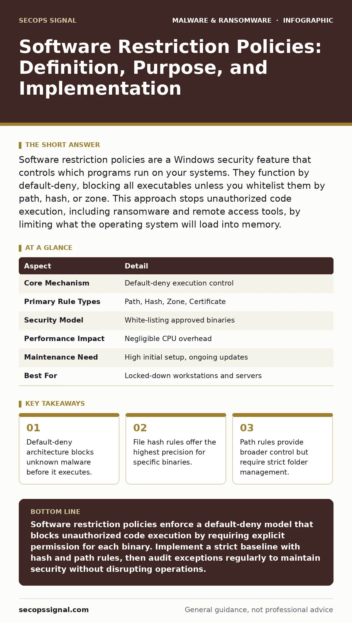 Infographic: Software Restriction Policies: Definition, Purpose, and Implementation. Default-deny architecture blocks unknown malware before it executes. File hash rules offer the highest precision for specific binaries. Path rules provide broader control but require strict folder management. Integr
