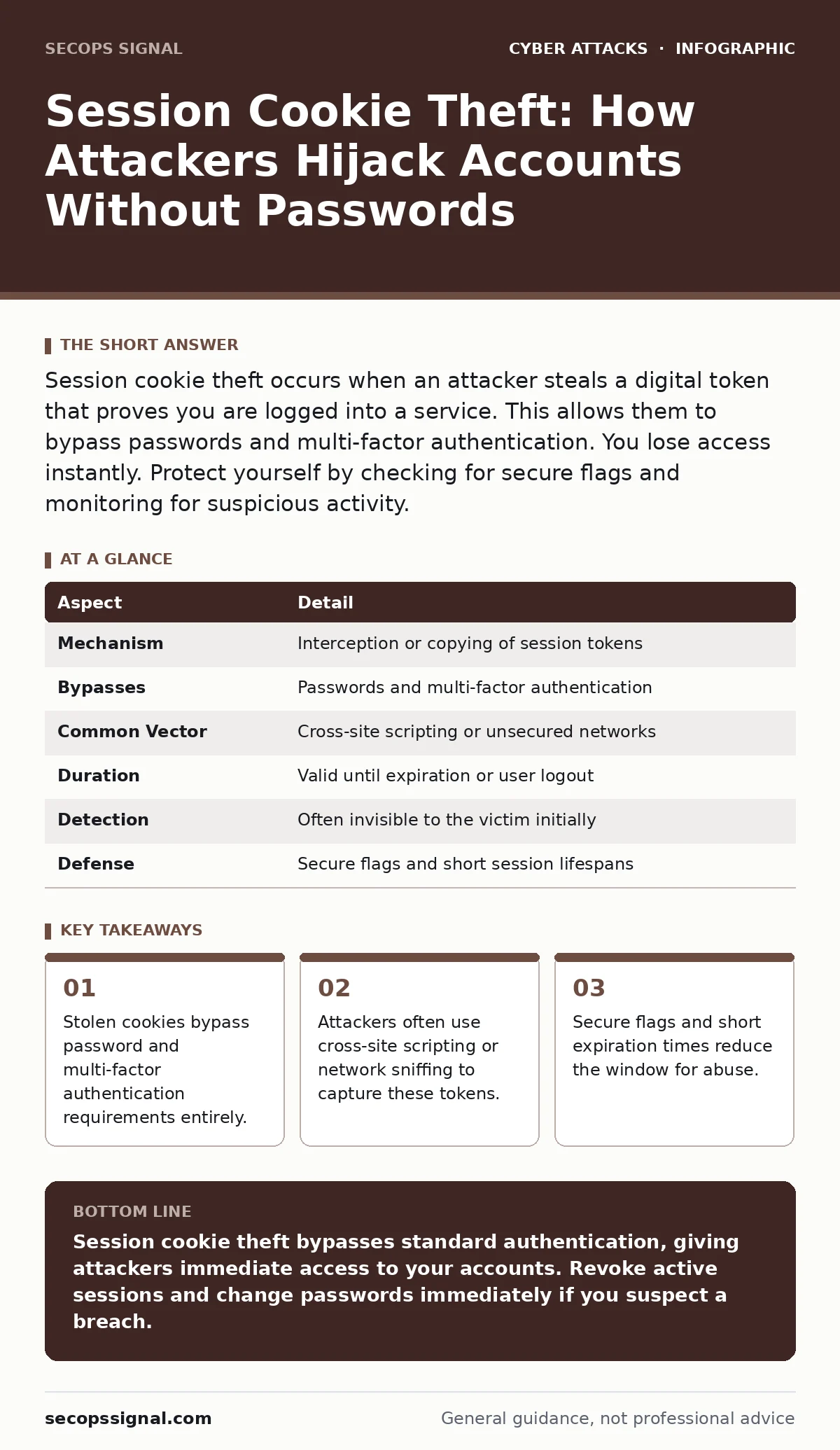 Infographic: Session Cookie Theft: How Attackers Hijack Accounts Without Passwords. Stolen cookies bypass password and multi-factor authentication requirements entirely. Attackers often use cross-site scripting or network sniffing to capture these tokens. Secure flags and short expiration times redu