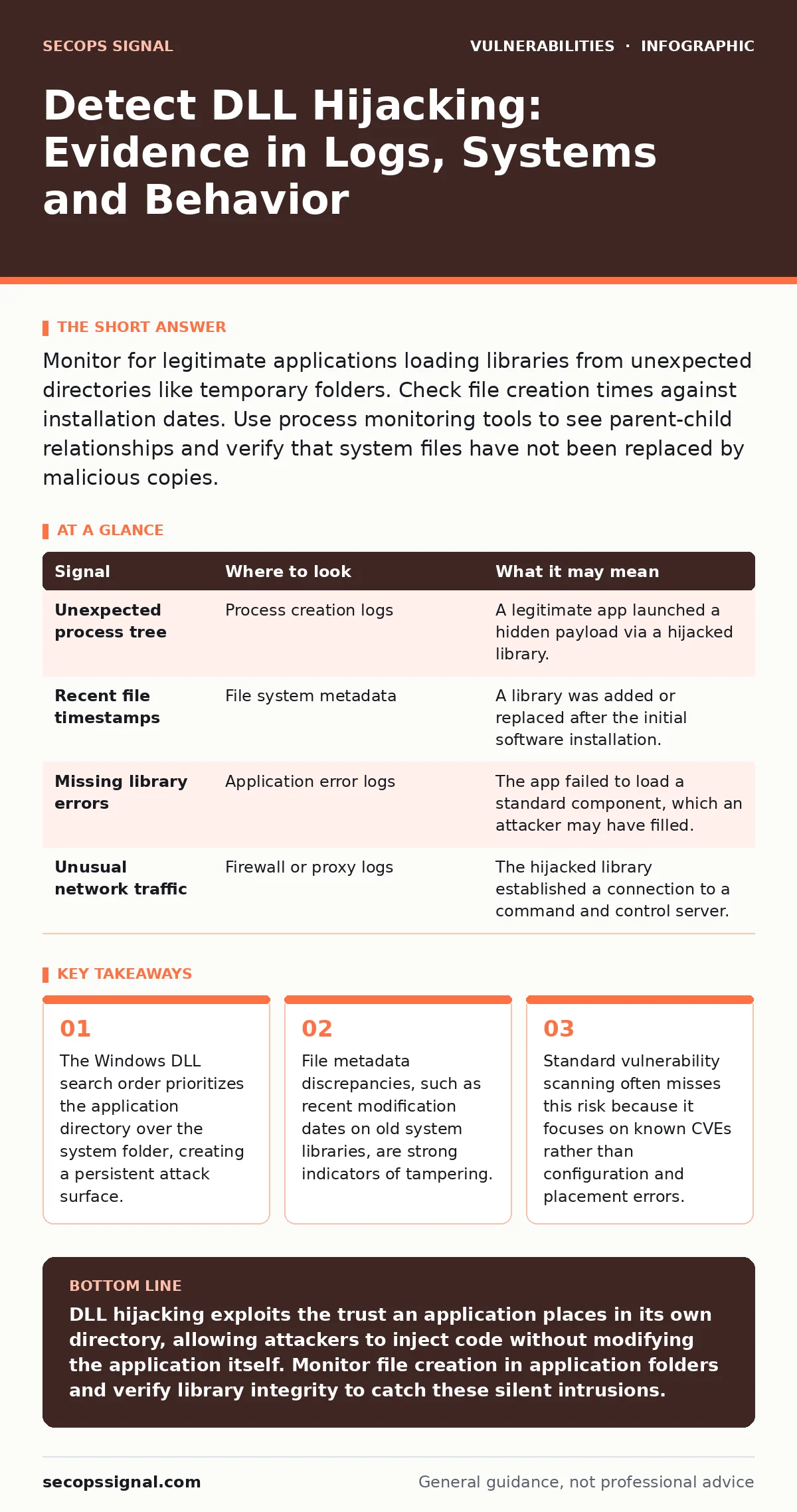 Infographic: Detect DLL Hijacking: Evidence in Logs, Systems and Behavior. The Windows DLL search order prioritizes the application directory over the system folder, creating a persistent attack surface. File metadata discrepancies, such as recent modification dates on old system libraries, are stro