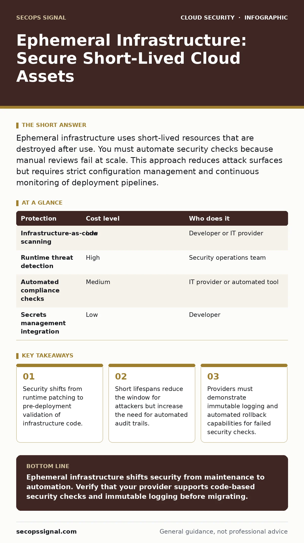 Infographic: Ephemeral Infrastructure: Secure Short-Lived Cloud Assets. Security shifts from runtime patching to pre-deployment validation of infrastructure code. Short lifespans reduce the window for attackers but increase the need for automated audit trails. Providers must demonstrate immutable lo