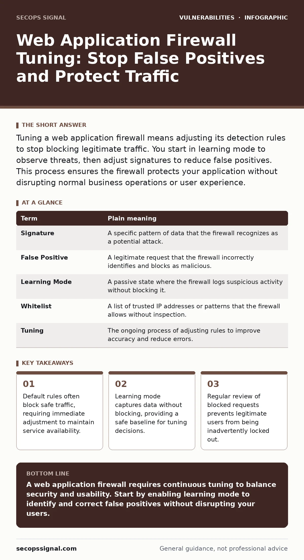 Infographic: Web Application Firewall Tuning: Stop False Positives and Protect Traffic. Default rules often block safe traffic, requiring immediate adjustment to maintain service availability. Learning mode captures data without blocking, providing a safe baseline for tuning decisions. Regular revie