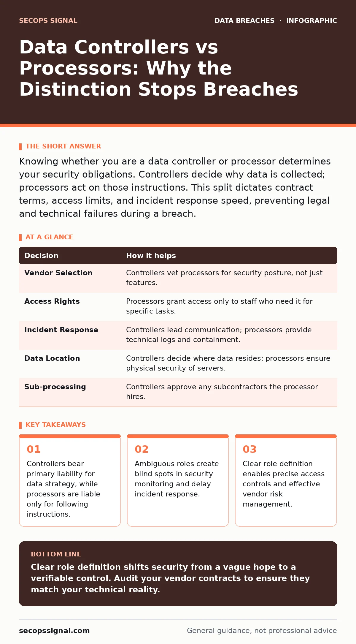 Infographic: Data Controllers vs Processors: Why the Distinction Stops Breaches. Controllers bear primary liability for data strategy, while processors are liable only for following instructions. Ambiguous roles create blind spots in security monitoring and delay incident response. Clear role defini