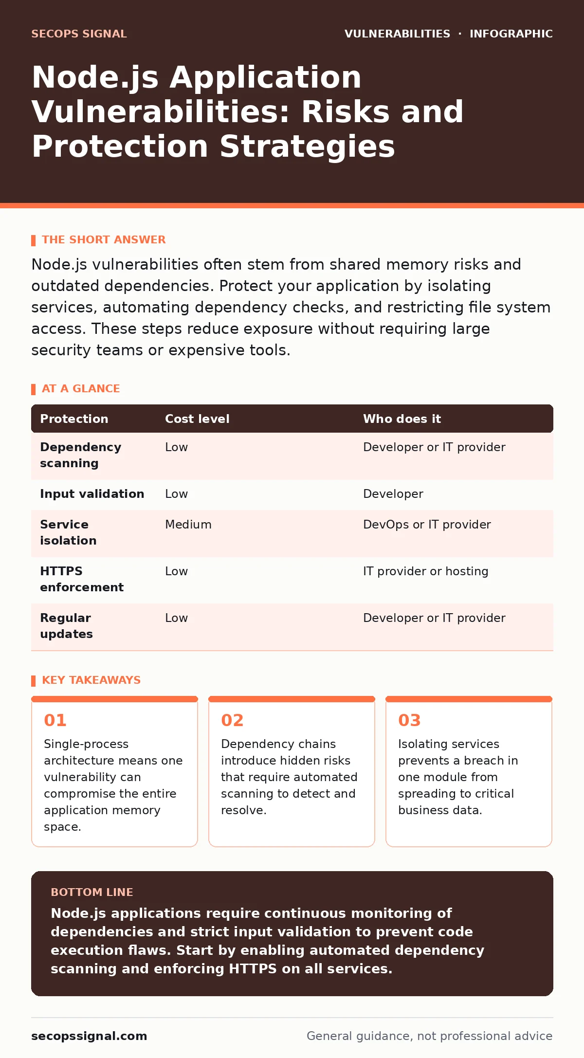 Infographic: Node.js Application Vulnerabilities: Risks and Protection Strategies. Single-process architecture means one vulnerability can compromise the entire application memory space. Dependency chains introduce hidden risks that require automated scanning to detect and resolve. Isolating service
