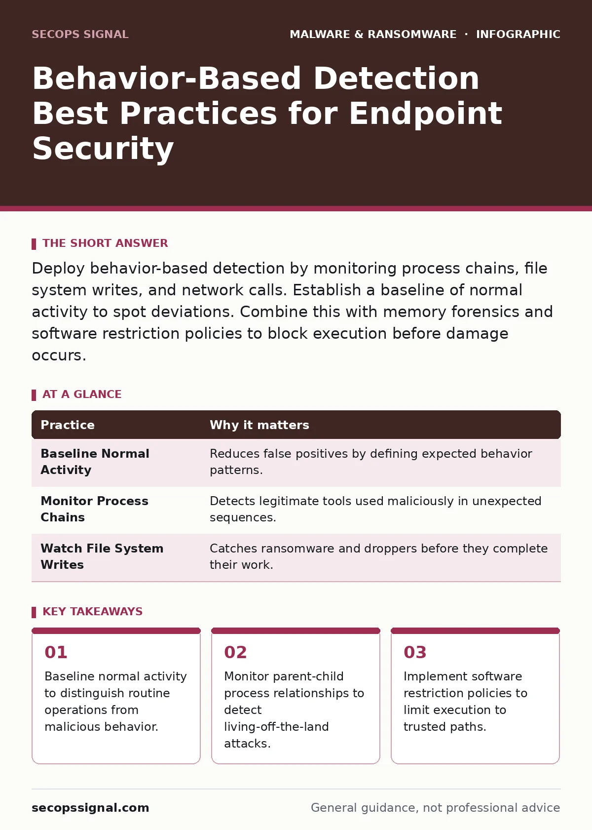 Infographic: Behavior-Based Detection Best Practices for Endpoint Security. Baseline normal activity to distinguish routine operations from malicious behavior. Monitor parent-child process relationships to detect living-off-the-land attacks. Implement software restriction policies to limit execution
