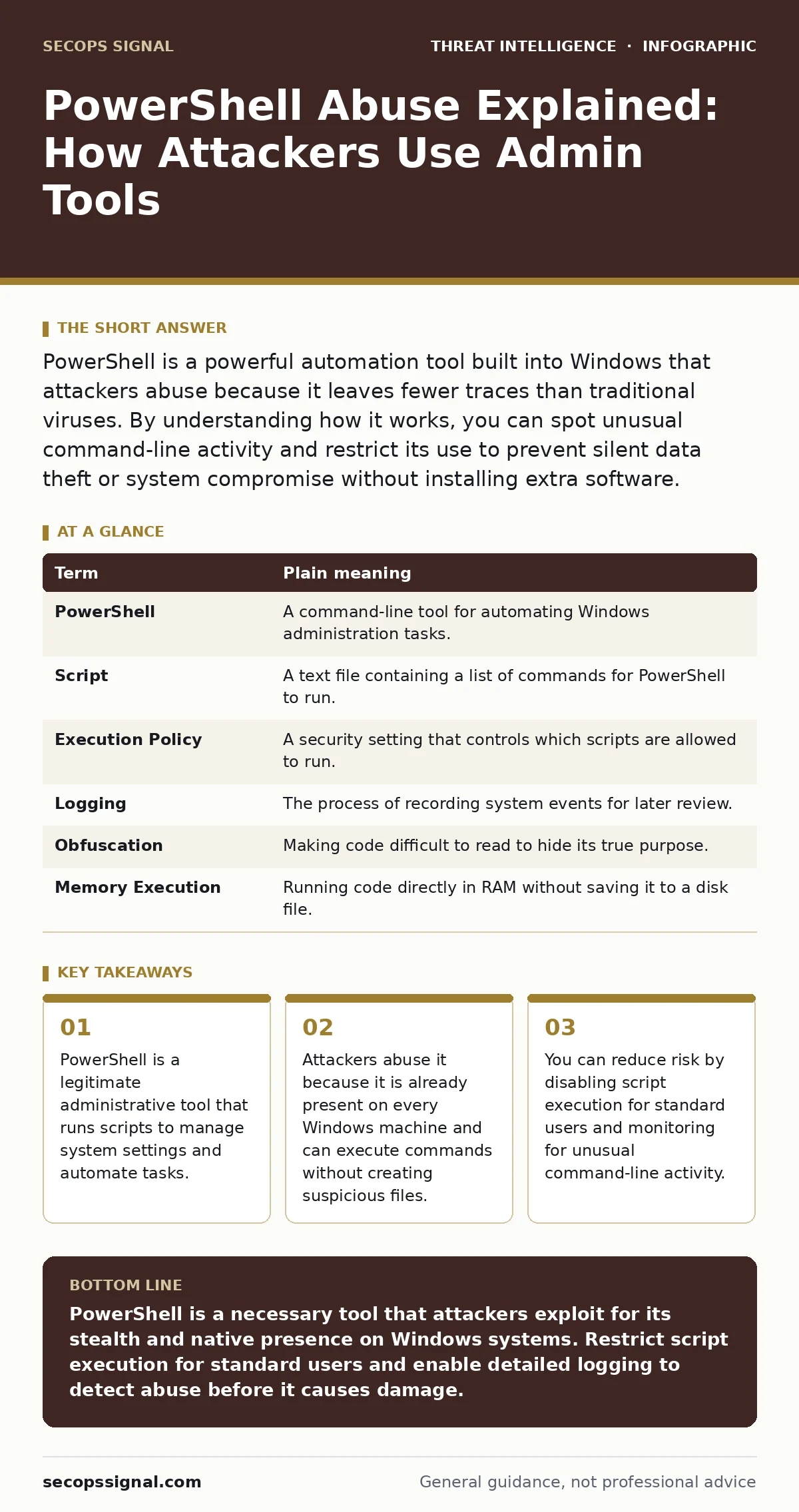 Infographic: PowerShell Abuse Explained: How Attackers Use Admin Tools. PowerShell is a legitimate administrative tool that runs scripts to manage system settings and automate tasks. Attackers abuse it because it is already present on every Windows machine and can execute commands without creating s