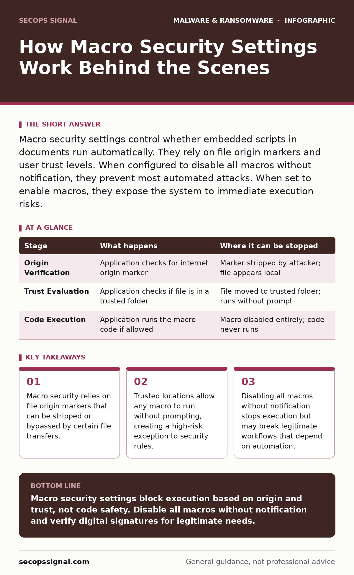 Infographic: How Macro Security Settings Work Behind the Scenes. Macro security relies on file origin markers that can be stripped or bypassed by certain file transfers. Trusted locations allow any macro to run without prompting, creating a high-risk exception to security rules. Disabling all macros