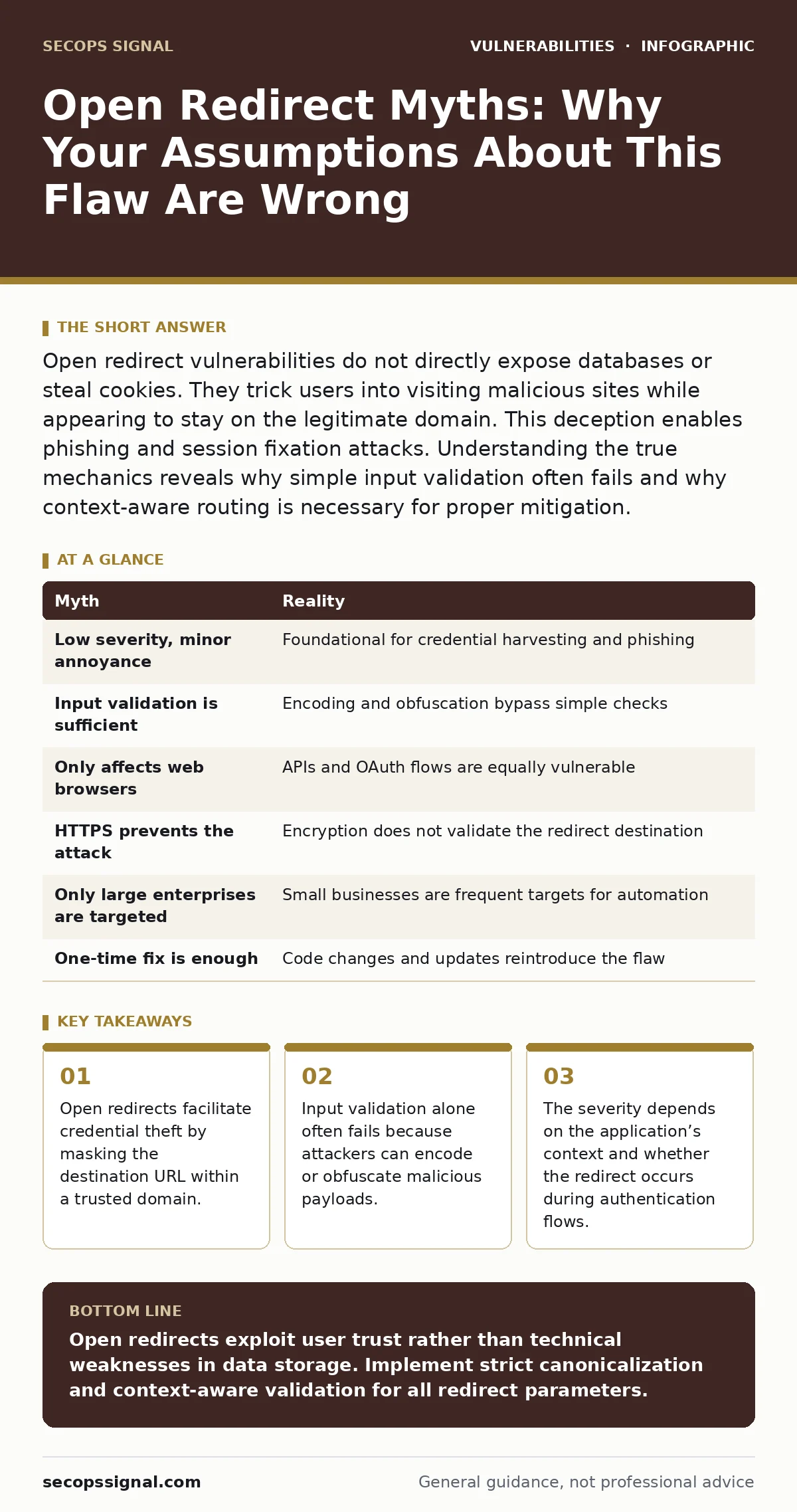 Infographic: Open Redirect Myths: Why Your Assumptions About This Flaw Are Wrong. Open redirects facilitate credential theft by masking the destination URL within a trusted domain. Input validation alone often fails because attackers can encode or obfuscate malicious payloads. The severity depends o