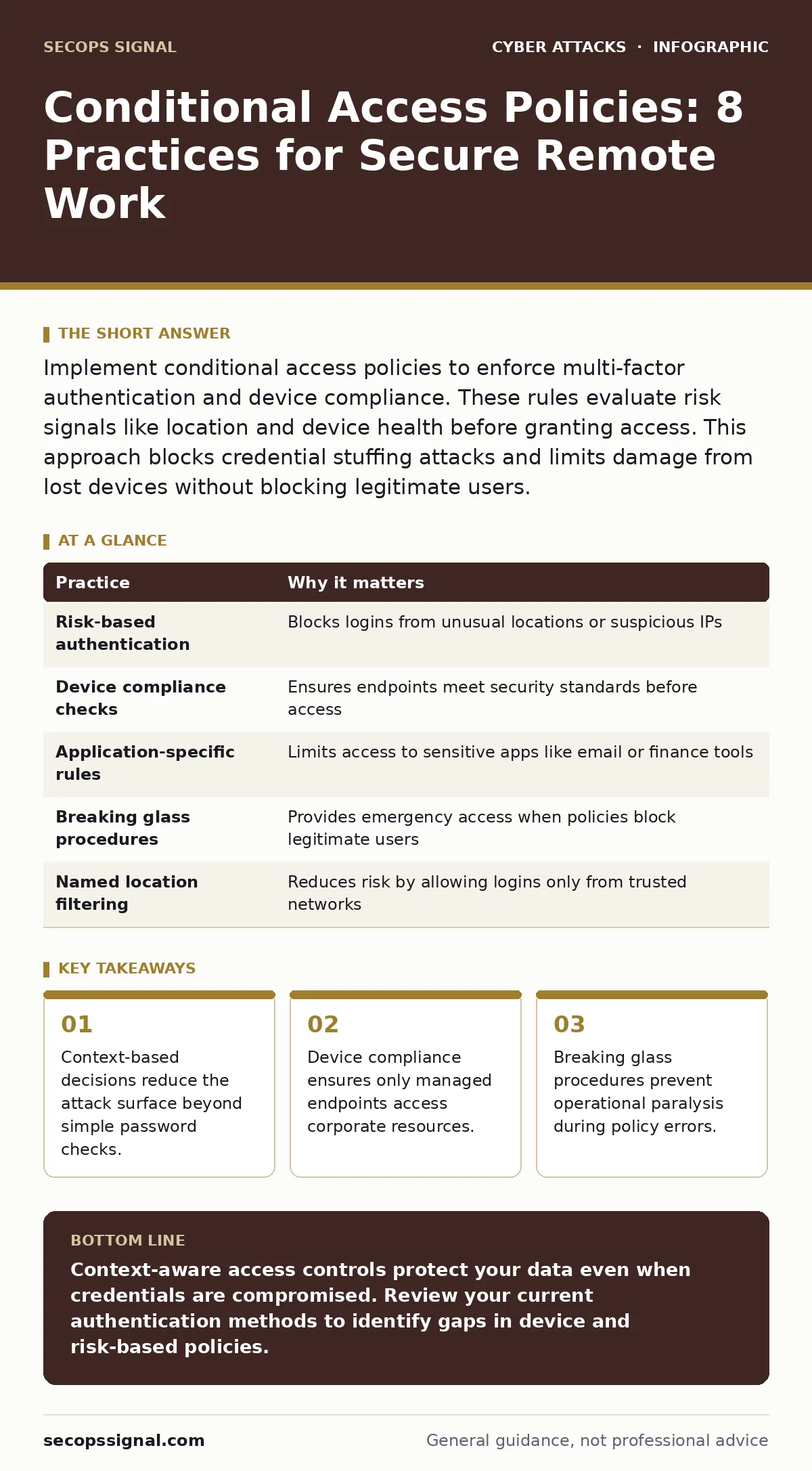 Infographic: Conditional Access Policies: 8 Practices for Secure Remote Work. Context-based decisions reduce the attack surface beyond simple password checks. Device compliance ensures only managed endpoints access corporate resources. Breaking glass procedures prevent operational paralysis during p