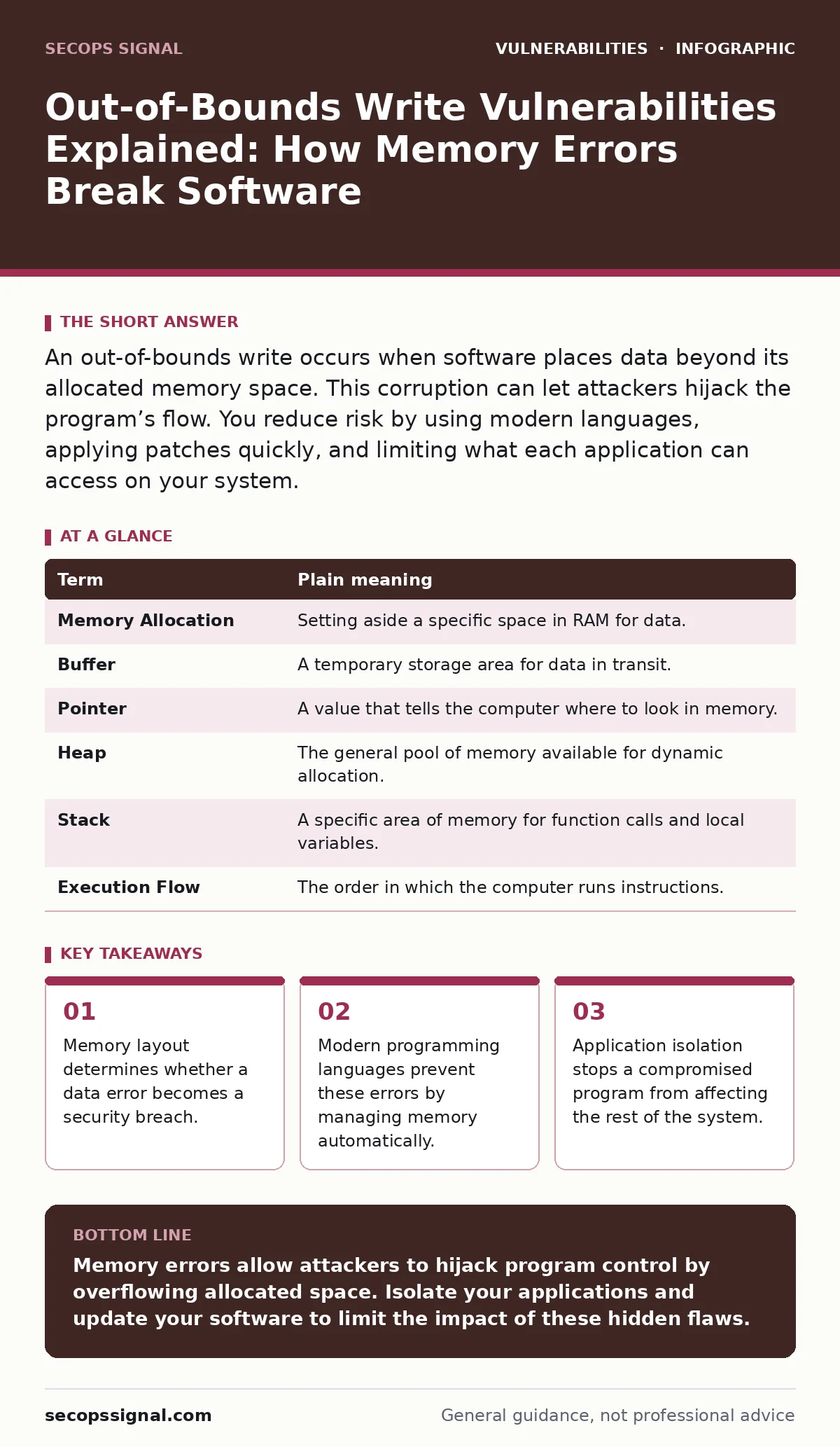 Infographic: Out-of-Bounds Write Vulnerabilities Explained: How Memory Errors Break Software. Memory layout determines whether a data error becomes a security breach. Modern programming languages prevent these errors by managing memory automatically. Application isolation stops a compromised program