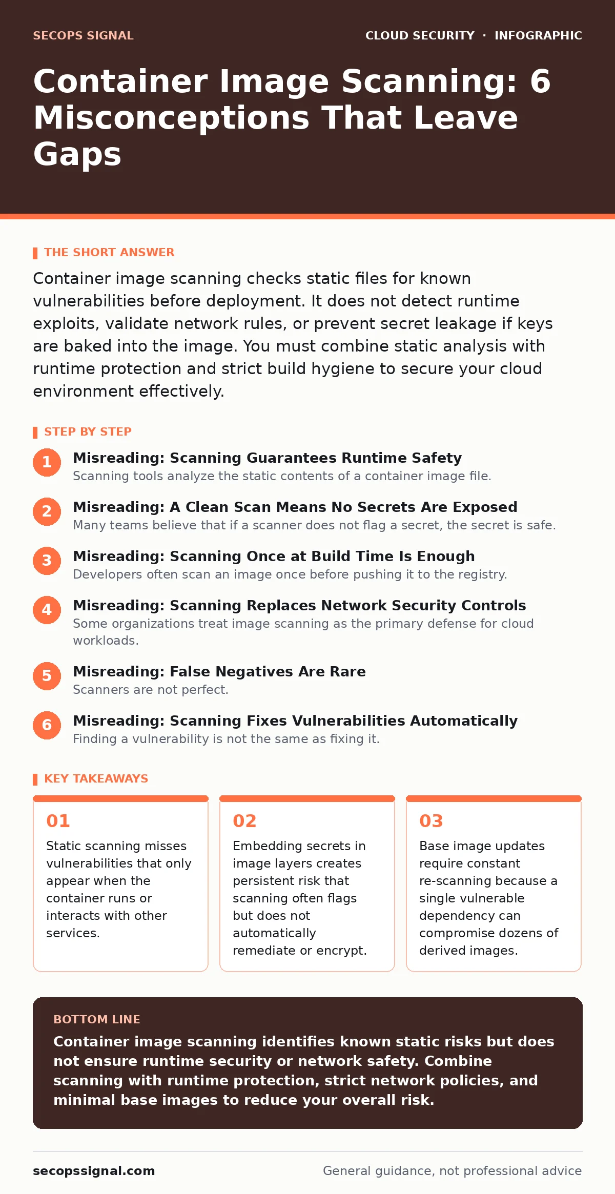 Infographic: Container Image Scanning: 6 Misconceptions That Leave Gaps. Static scanning misses vulnerabilities that only appear when the container runs or interacts with other services. Embedding secrets in image layers creates persistent risk that scanning often flags but does not automatically re