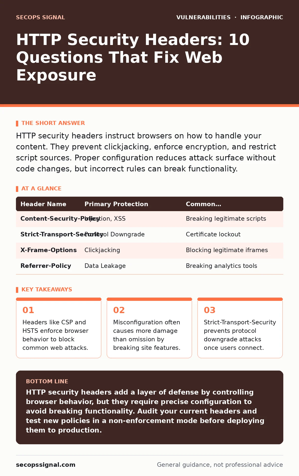 Infographic: HTTP Security Headers: 10 Questions That Fix Web Exposure. Headers like CSP and HSTS enforce browser behavior to block common web attacks. Misconfiguration often causes more damage than omission by breaking site features. Strict-Transport-Security prevents protocol downgrade attacks onc