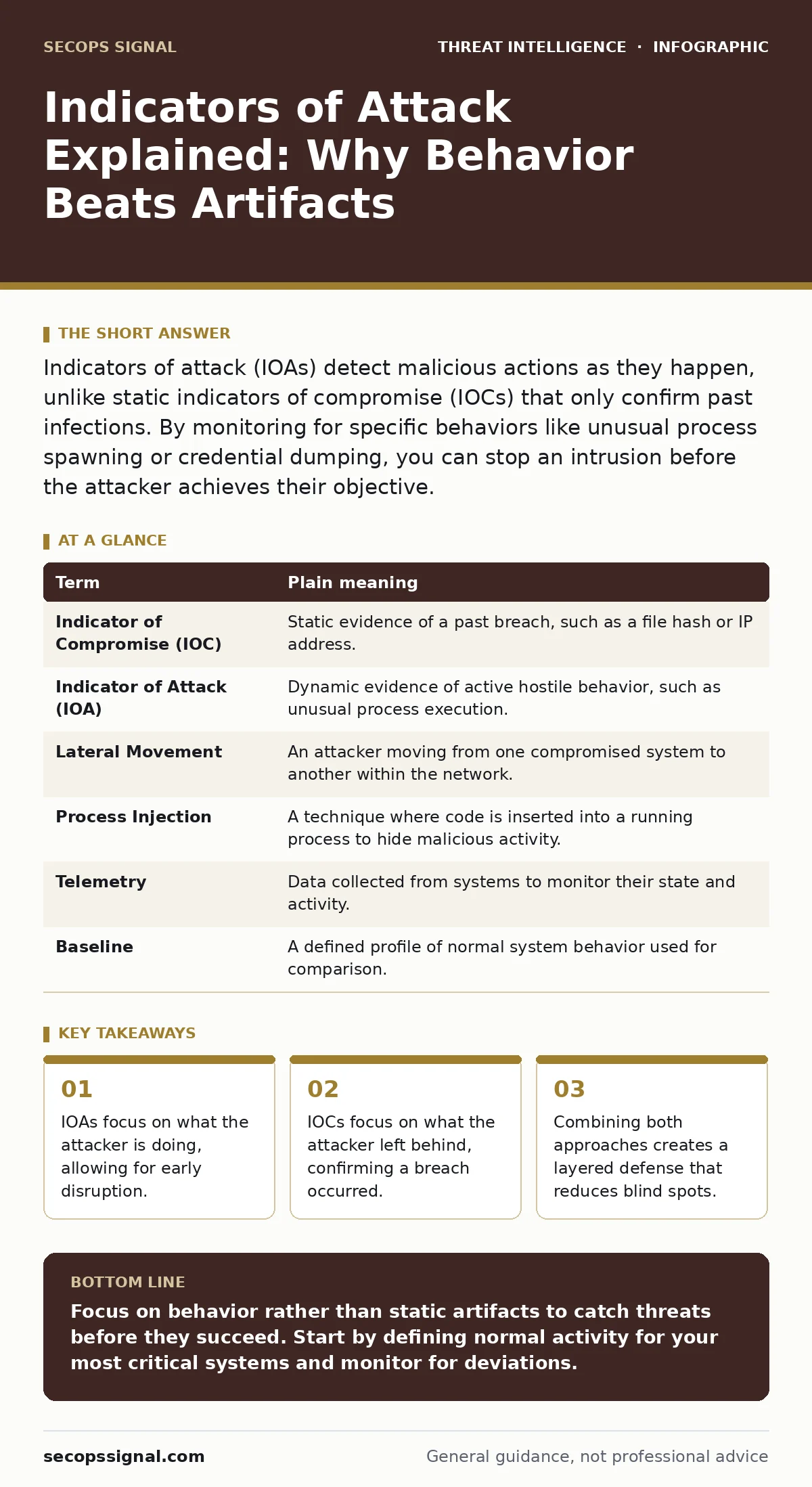 Infographic: Indicators of Attack Explained: Why Behavior Beats Artifacts. IOAs focus on what the attacker is doing, allowing for early disruption. IOCs focus on what the attacker left behind, confirming a breach occurred. Combining both approaches creates a layered defense that reduces blind spots.