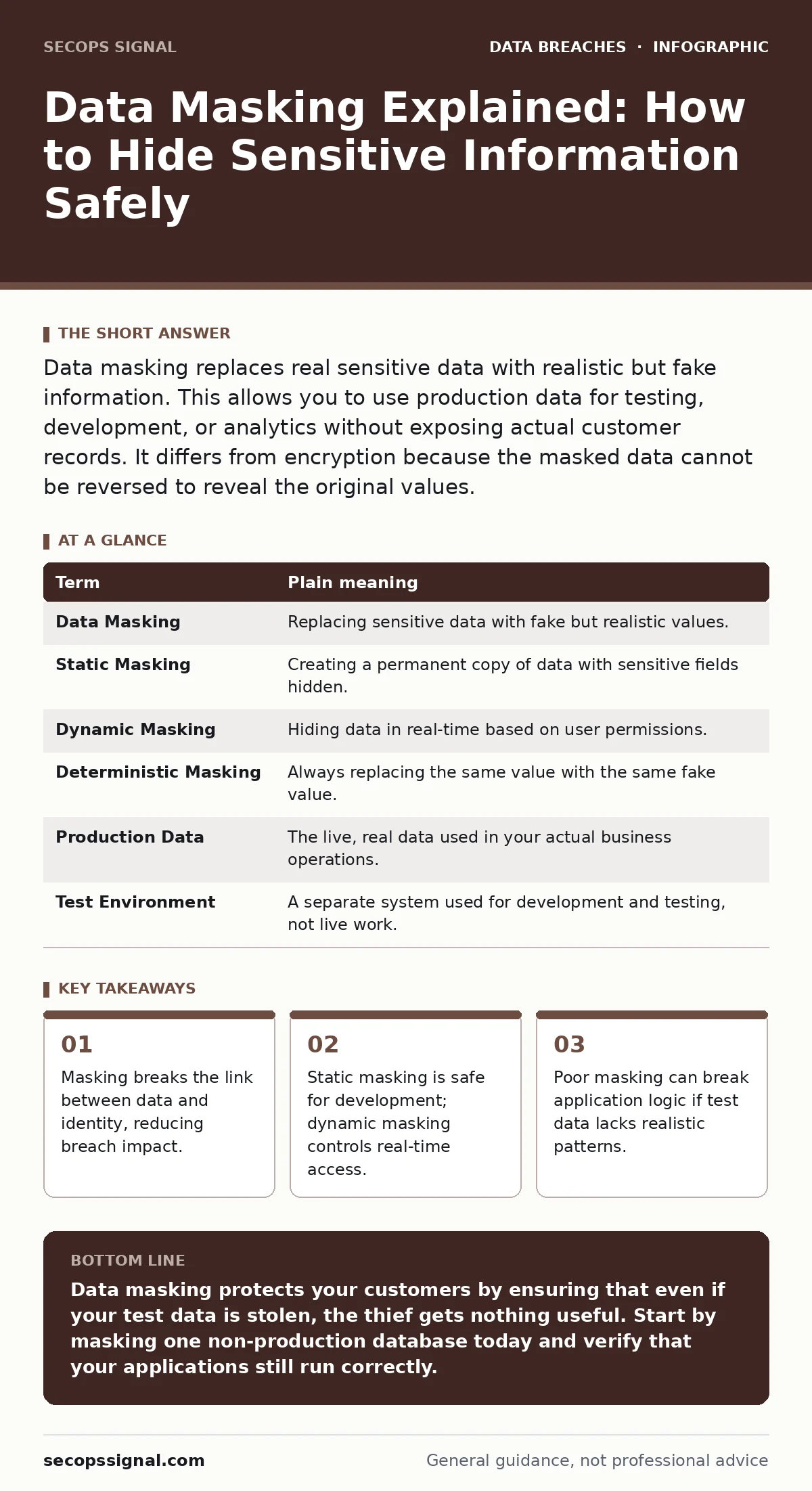 Infographic: Data Masking Explained: How to Hide Sensitive Information Safely. Masking breaks the link between data and identity, reducing breach impact. Static masking is safe for development; dynamic masking controls real-time access. Poor masking can break application logic if test data lacks rea